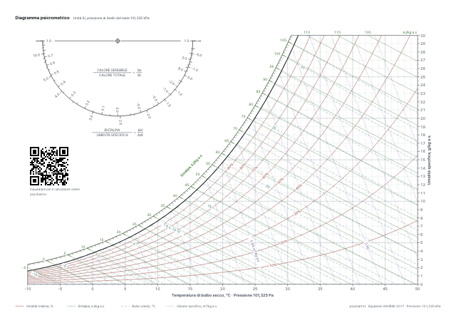 Anteprima del diagramma psicrometrico: Colori standard