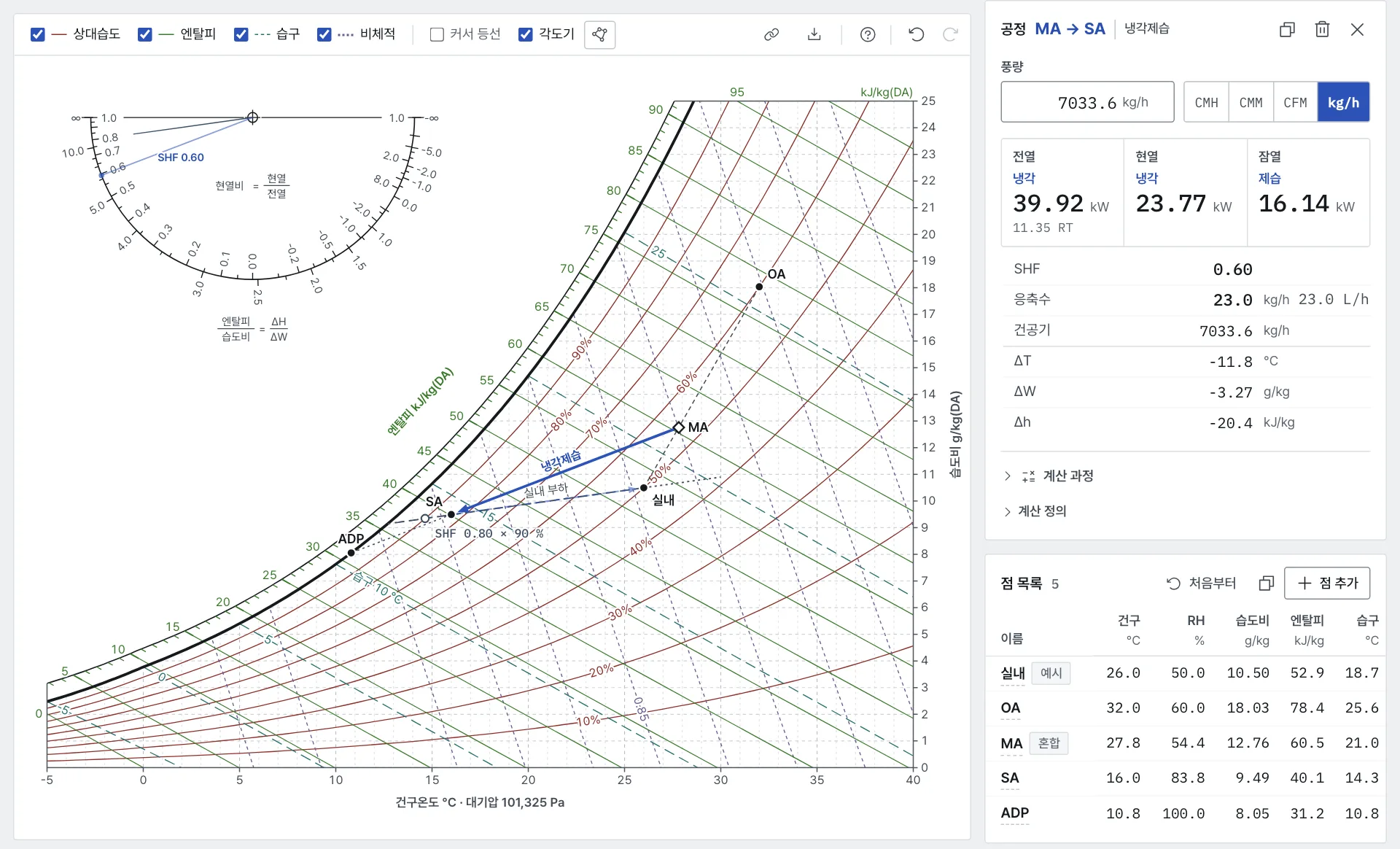 psychart.kr 습공기선도 계산기 화면: 외기와 실내 공기를 섞은 MA 에서 냉각코일 급기 SA 까지의 냉방 공정과 전열·현열·잠열 kW 결과